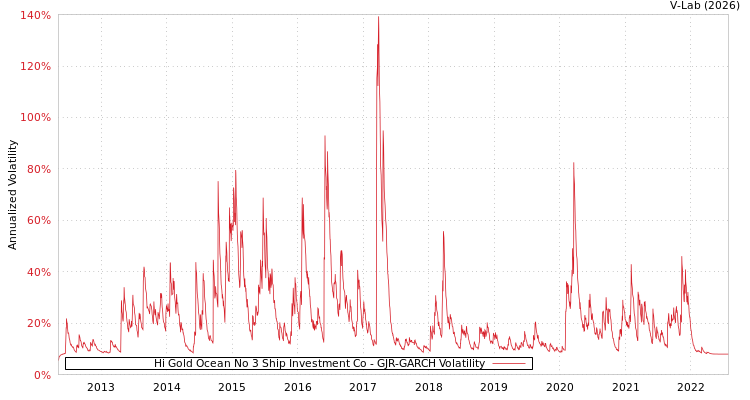 graph of Hi Gold Ocean No 3 Ship Investment Co GJR-GARCH