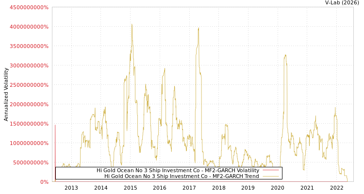 graph of Hi Gold Ocean No 3 Ship Investment Co MF2-GARCH