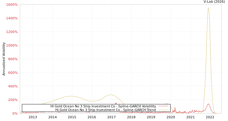 graph of Hi Gold Ocean No 3 Ship Investment Co SGARCH