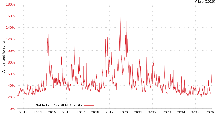 graph of Nable Inc AMEM