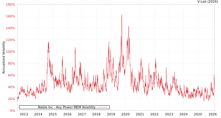 graph of Nable Inc APMEM