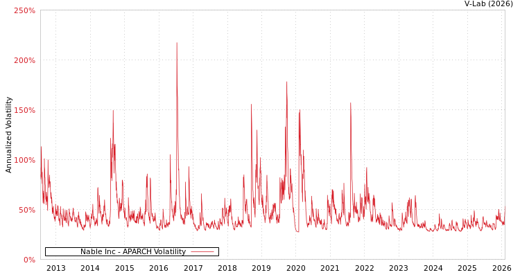 graph of Nable Inc APARCH