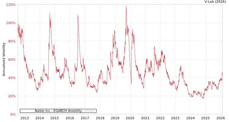 graph of Nable Inc EGARCH