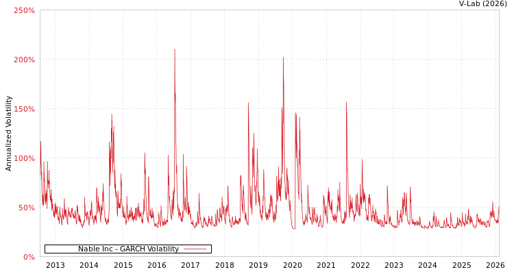 graph of Nable Inc GARCH