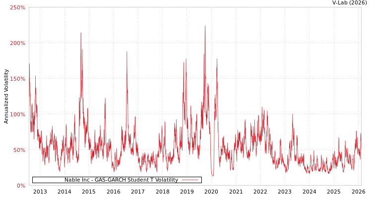 graph of Nable Inc GAS-GARCH-T