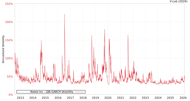graph of Nable Inc GJR-GARCH
