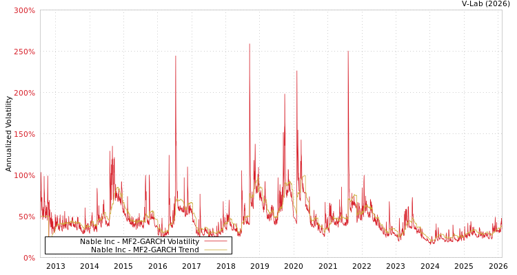 graph of Nable Inc MF2-GARCH
