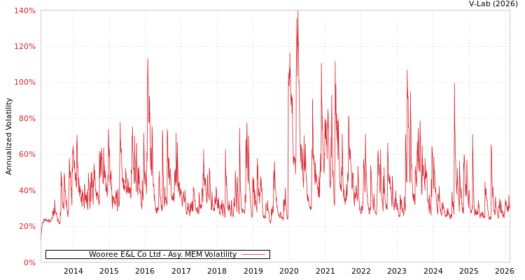 graph of Wooree E&L Co Ltd AMEM