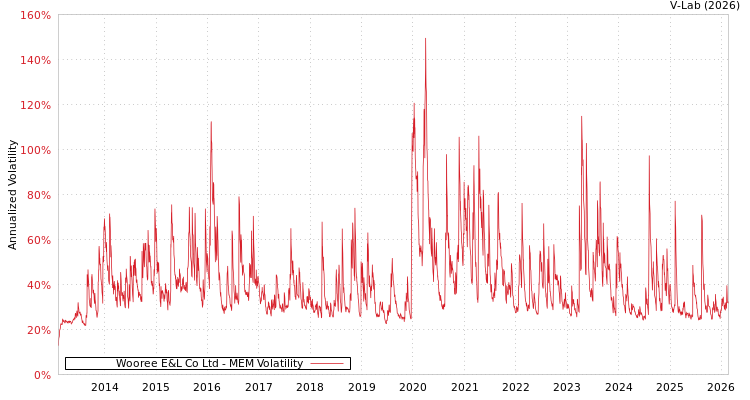 graph of Wooree E&L Co Ltd MEM