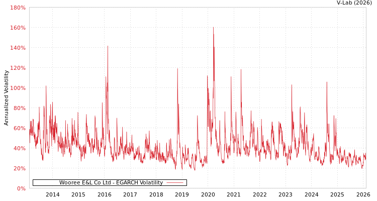 graph of Wooree E&L Co Ltd EGARCH