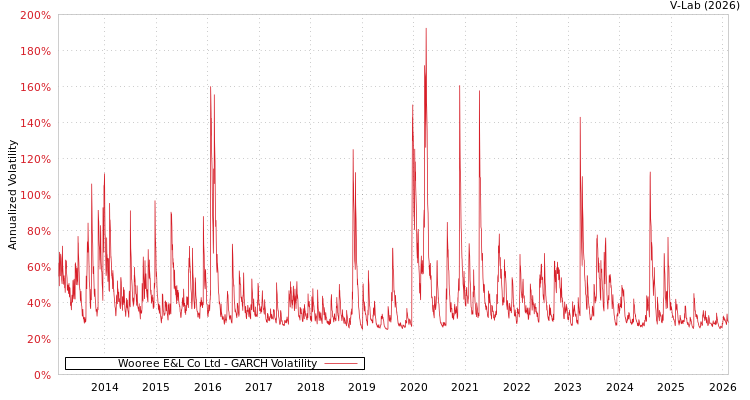 graph of Wooree E&L Co Ltd GARCH