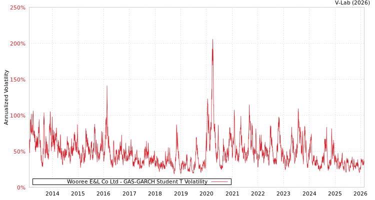graph of Wooree E&L Co Ltd GAS-GARCH-T