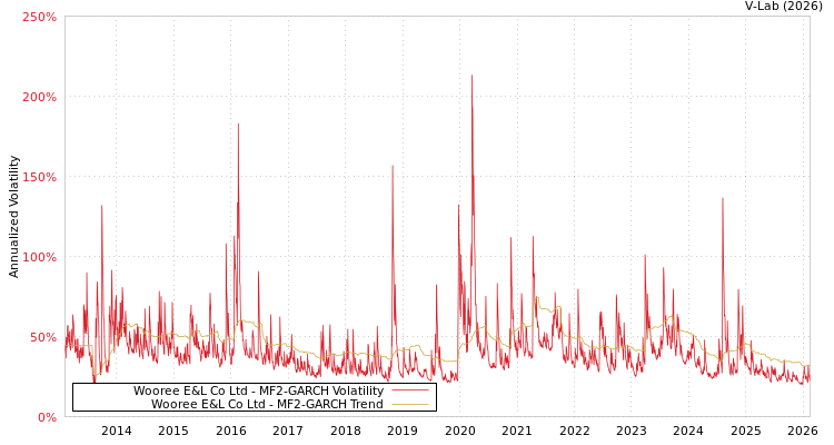 graph of Wooree E&L Co Ltd MF2-GARCH