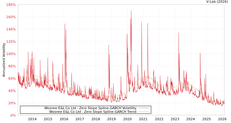 graph of Wooree E&L Co Ltd S0GARCH