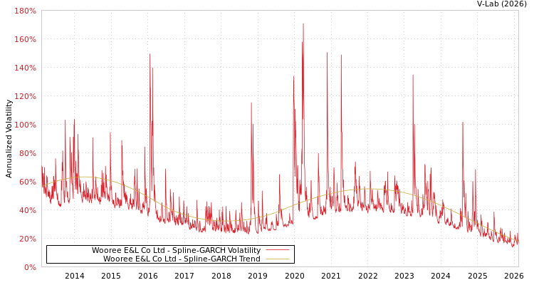graph of Wooree E&L Co Ltd SGARCH