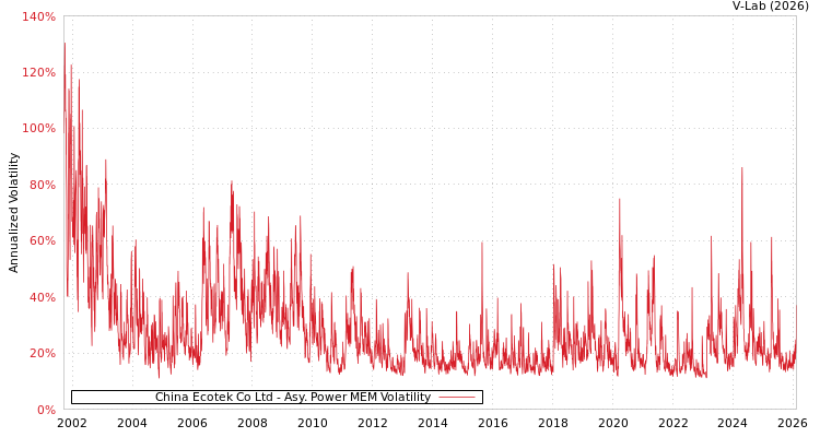graph of China Ecotek Co Ltd APMEM