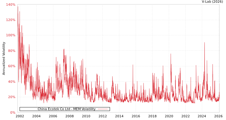 graph of China Ecotek Co Ltd MEM