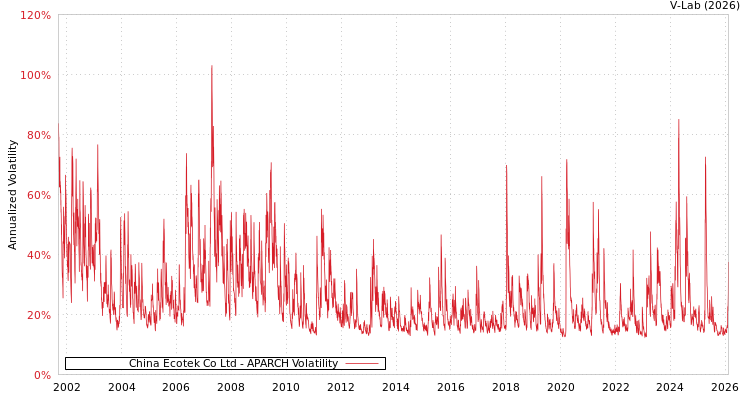 graph of China Ecotek Co Ltd APARCH