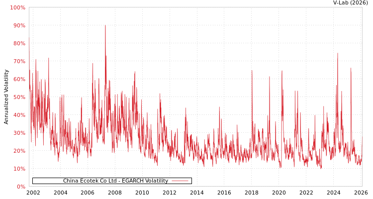 graph of China Ecotek Co Ltd EGARCH
