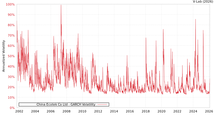 graph of China Ecotek Co Ltd GARCH