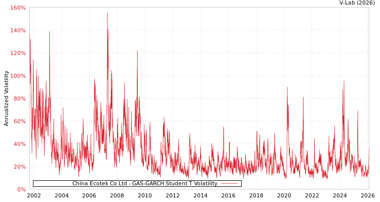 graph of China Ecotek Co Ltd GAS-GARCH-T