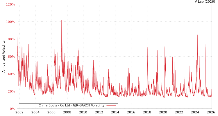 graph of China Ecotek Co Ltd GJR-GARCH
