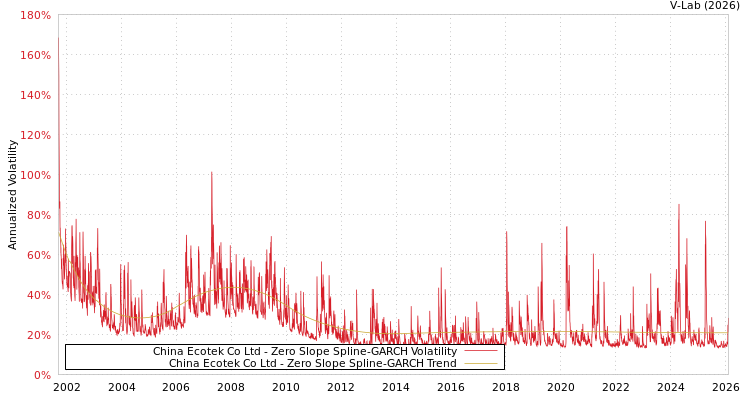 graph of China Ecotek Co Ltd S0GARCH