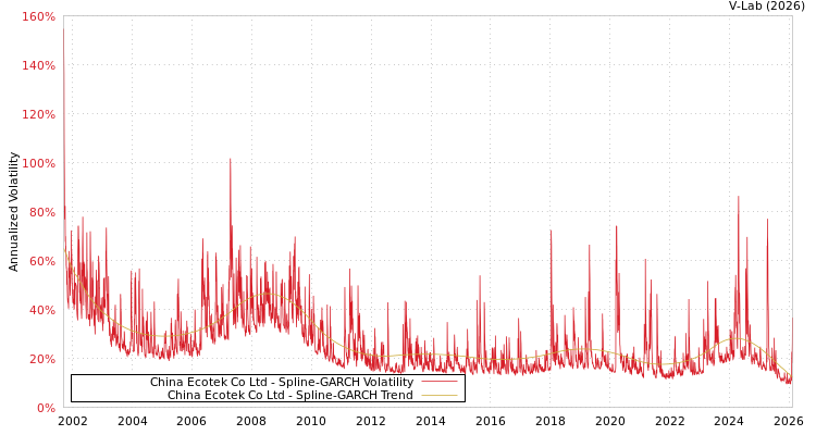 graph of China Ecotek Co Ltd SGARCH