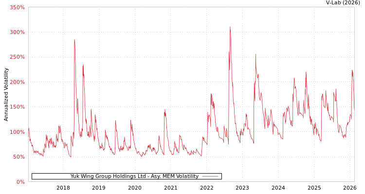 graph of Yuk Wing Group Holdings Ltd AMEM