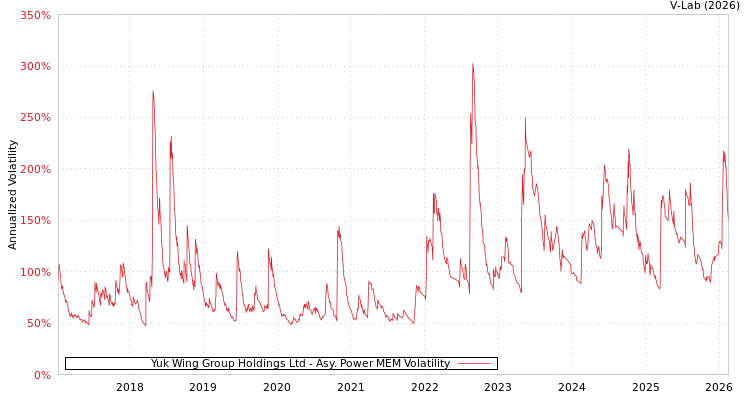graph of Yuk Wing Group Holdings Ltd APMEM