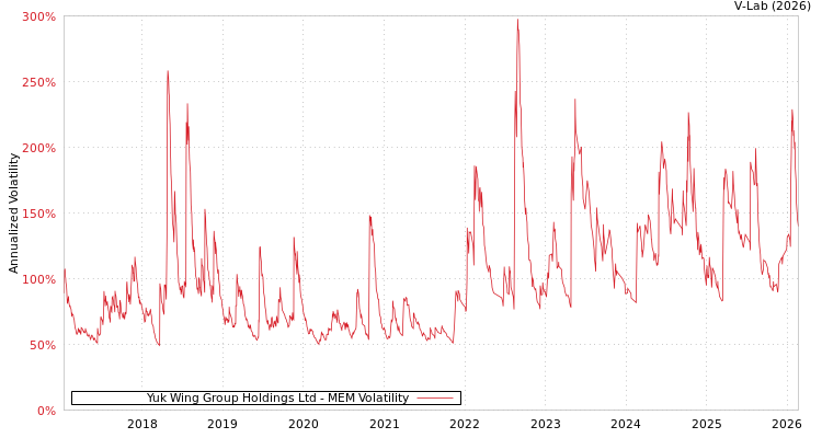 graph of Yuk Wing Group Holdings Ltd MEM