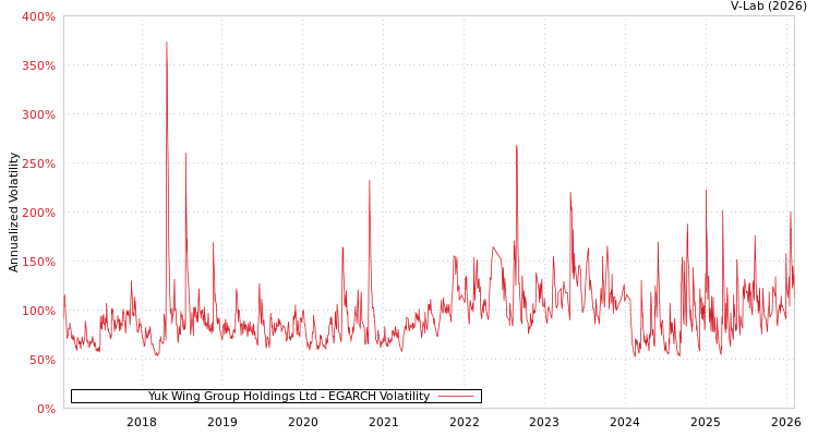 graph of Yuk Wing Group Holdings Ltd EGARCH
