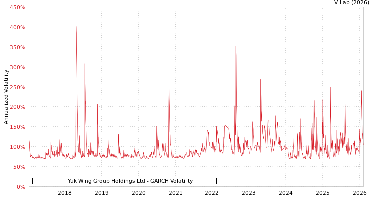 graph of Yuk Wing Group Holdings Ltd GARCH