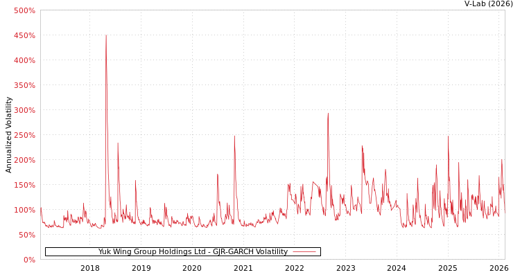 graph of Yuk Wing Group Holdings Ltd GJR-GARCH