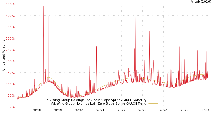 graph of Yuk Wing Group Holdings Ltd S0GARCH