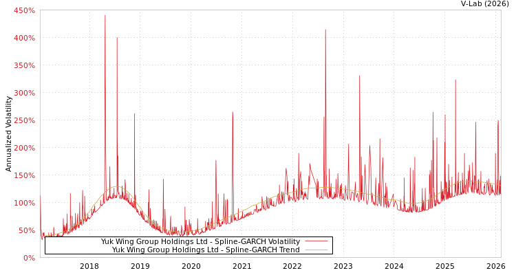 graph of Yuk Wing Group Holdings Ltd SGARCH