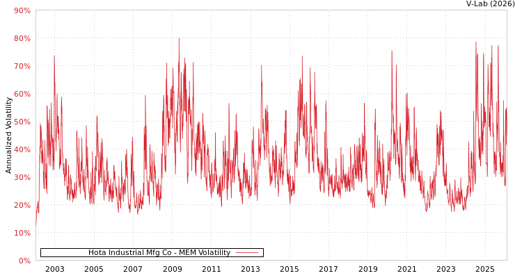 graph of Hota Industrial Mfg Co MEM