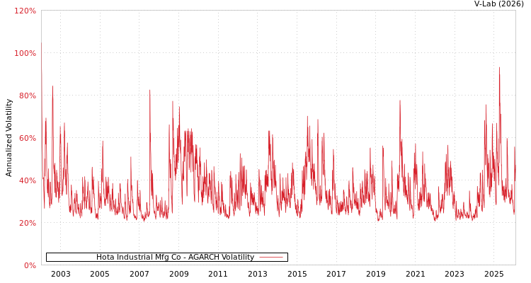 graph of Hota Industrial Mfg Co AGARCH