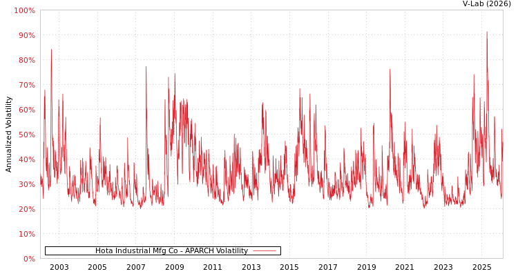 graph of Hota Industrial Mfg Co APARCH