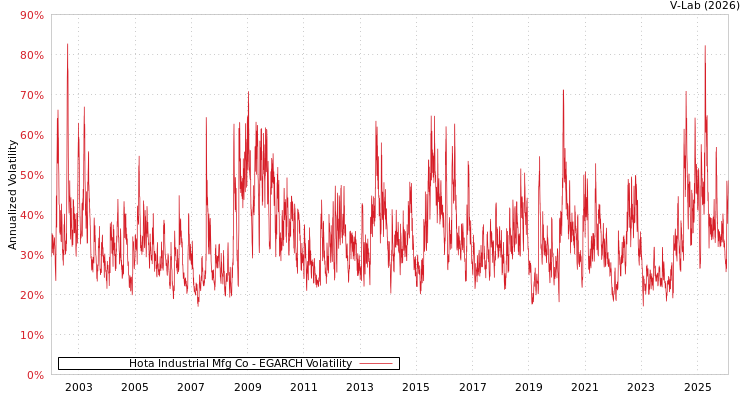 graph of Hota Industrial Mfg Co EGARCH