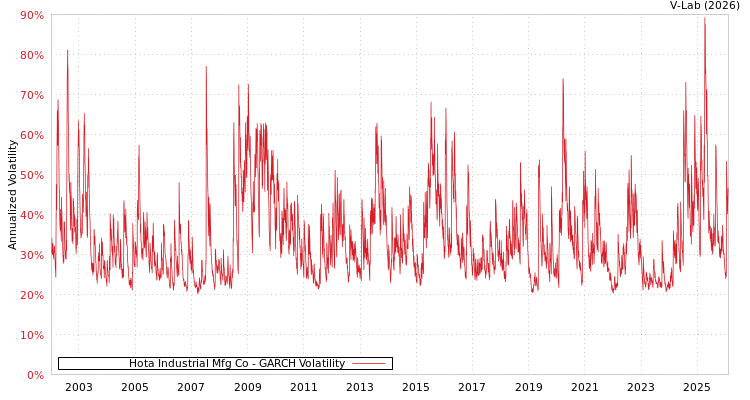 graph of Hota Industrial Mfg Co GARCH