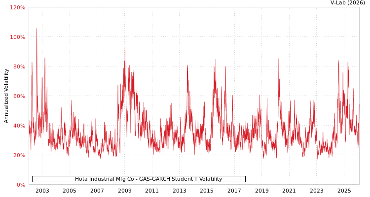 graph of Hota Industrial Mfg Co GAS-GARCH-T