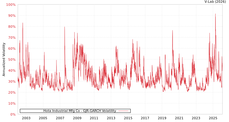 graph of Hota Industrial Mfg Co GJR-GARCH