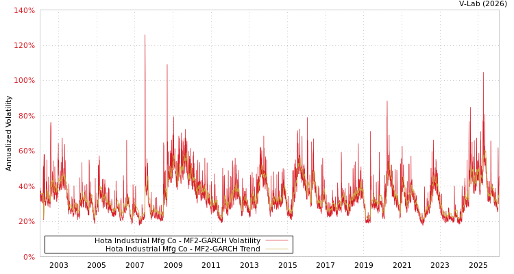 graph of Hota Industrial Mfg Co MF2-GARCH