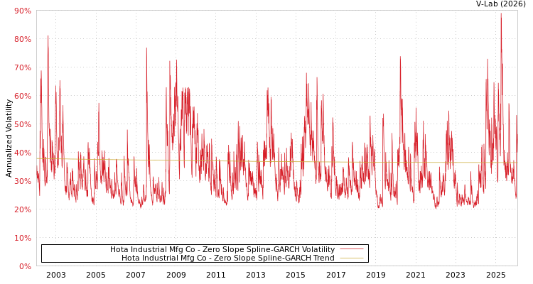 graph of Hota Industrial Mfg Co S0GARCH