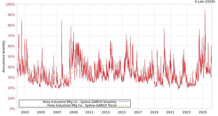 graph of Hota Industrial Mfg Co SGARCH