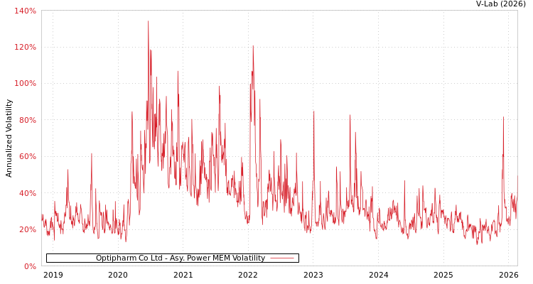 graph of Optipharm Co Ltd APMEM