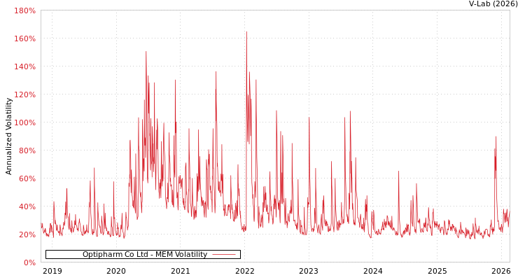graph of Optipharm Co Ltd MEM
