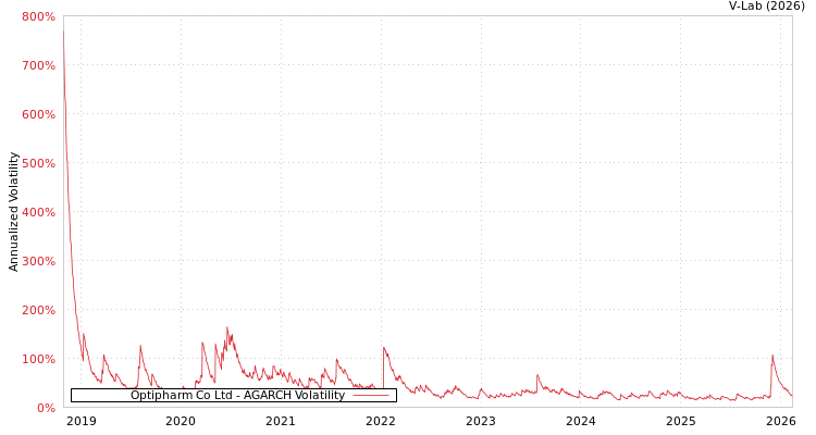 graph of Optipharm Co Ltd AGARCH