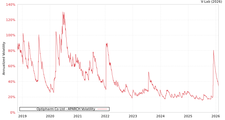 graph of Optipharm Co Ltd APARCH